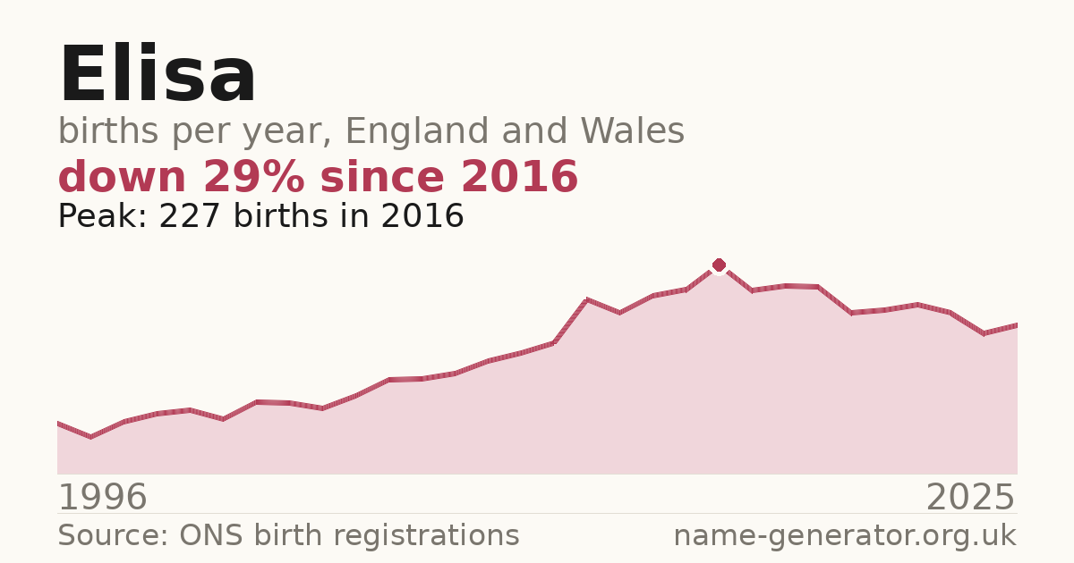 Chart: babies named Elisa per year in England and Wales, 1996 to 2025, peaking at about 227 in 2016