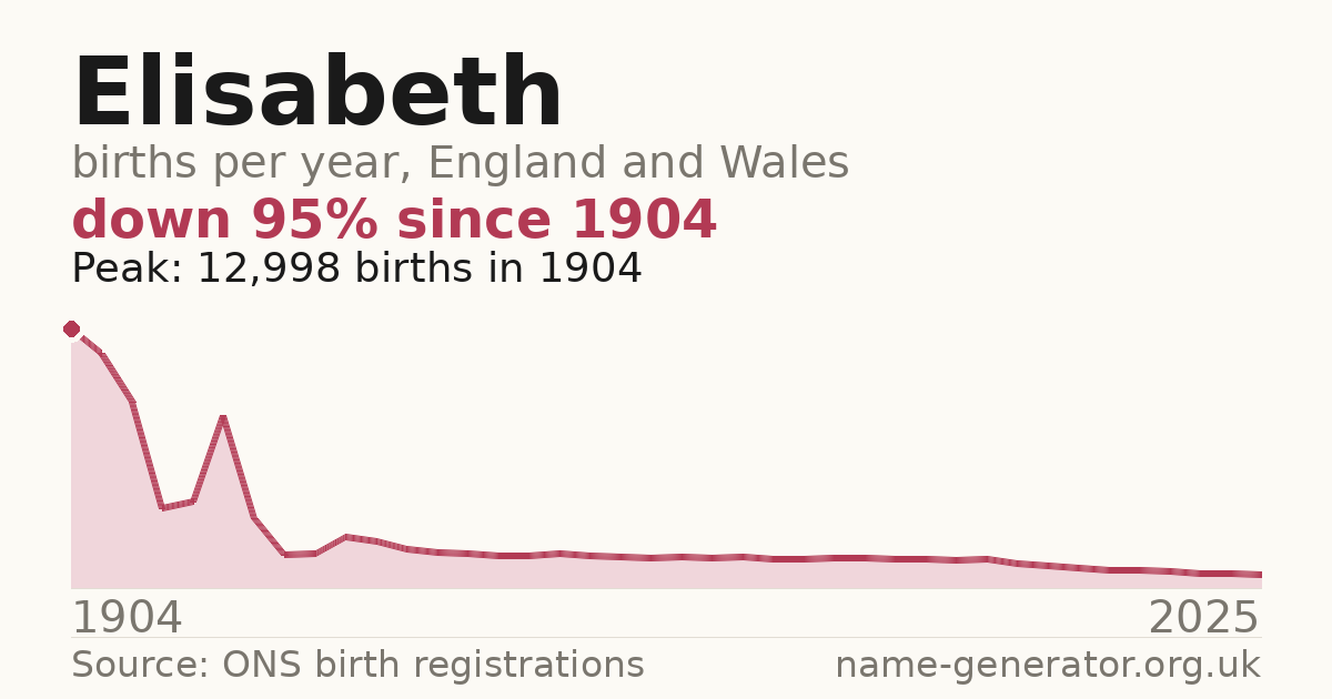 Chart: babies named Elisabeth per year in England and Wales, 1904 to 2025, peaking at about 12,998 in 1904