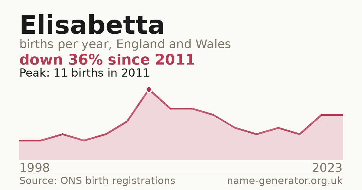 Chart: babies named Elisabetta per year in England and Wales, 1998 to 2023, peaking at about 11 in 2011