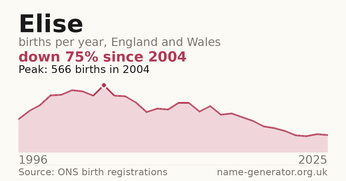 Chart: babies named Elise per year in England and Wales, 1996 to 2025, peaking at about 566 in 2004