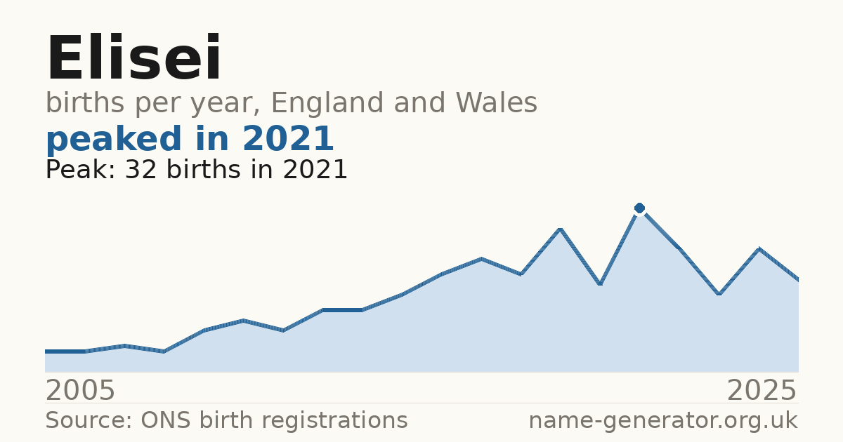 Chart: babies named Elisei per year in England and Wales, 2005 to 2025, peaking at about 32 in 2021