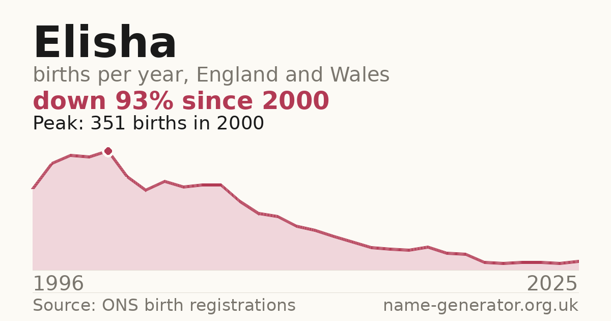 Chart: babies named Elisha per year in England and Wales, 1996 to 2025, peaking at about 351 in 2000