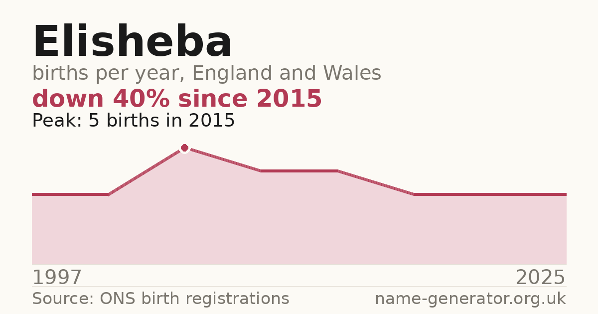 Chart: babies named Elisheba per year in England and Wales, 1997 to 2025, peaking at about 5 in 2015