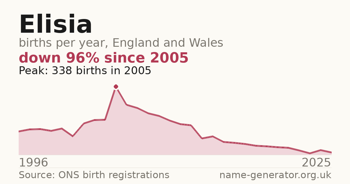 Chart: babies named Elisia per year in England and Wales, 1996 to 2025, peaking at about 338 in 2005