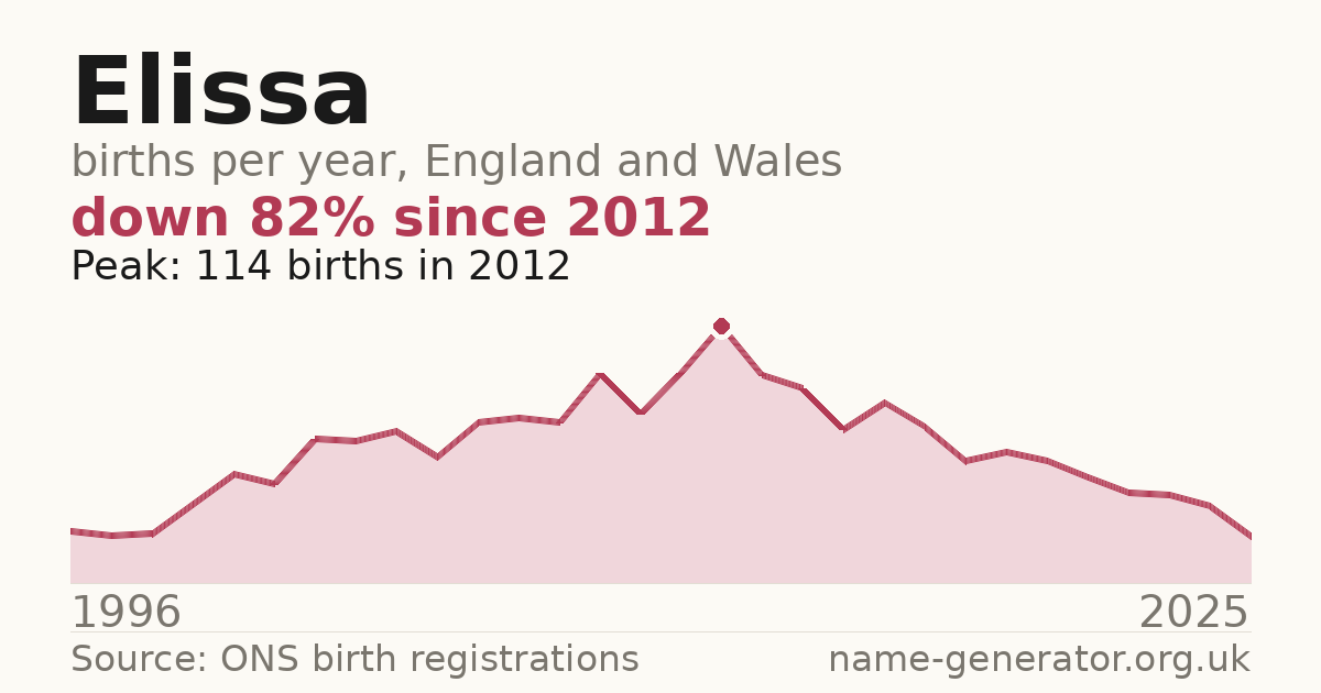 Chart: babies named Elissa per year in England and Wales, 1996 to 2025, peaking at about 114 in 2012