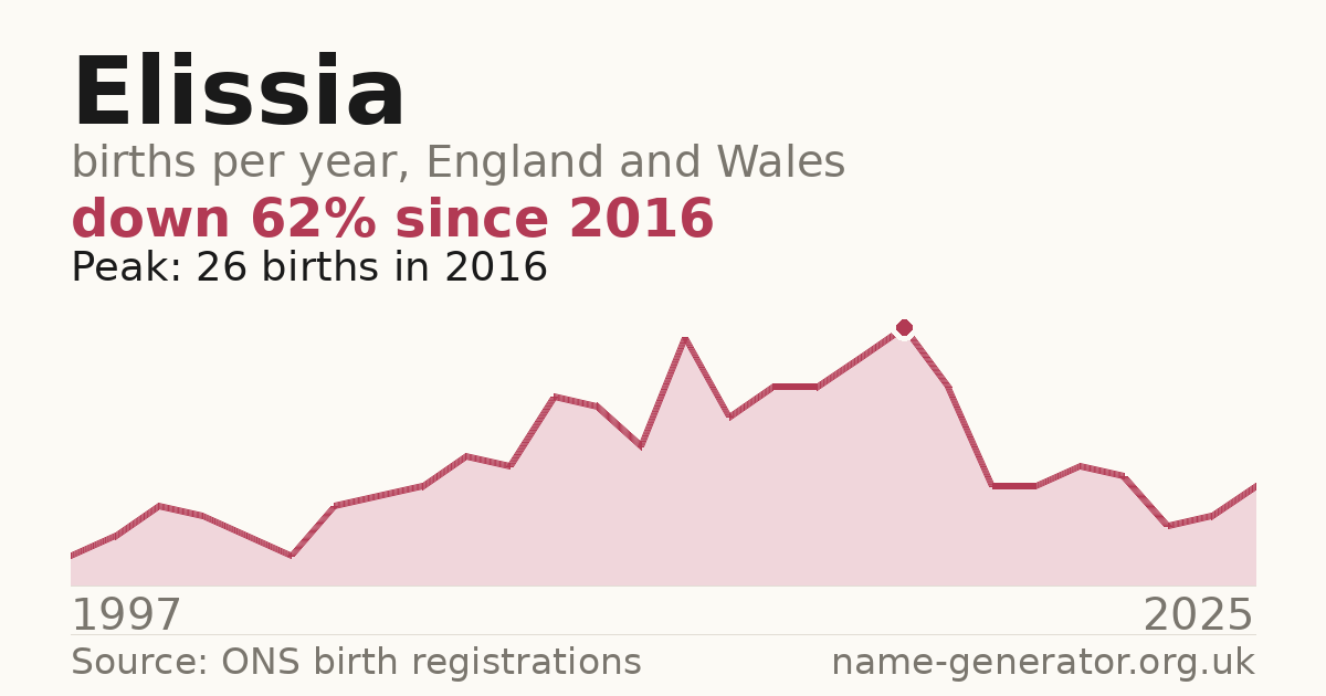 Chart: babies named Elissia per year in England and Wales, 1997 to 2025, peaking at about 26 in 2016