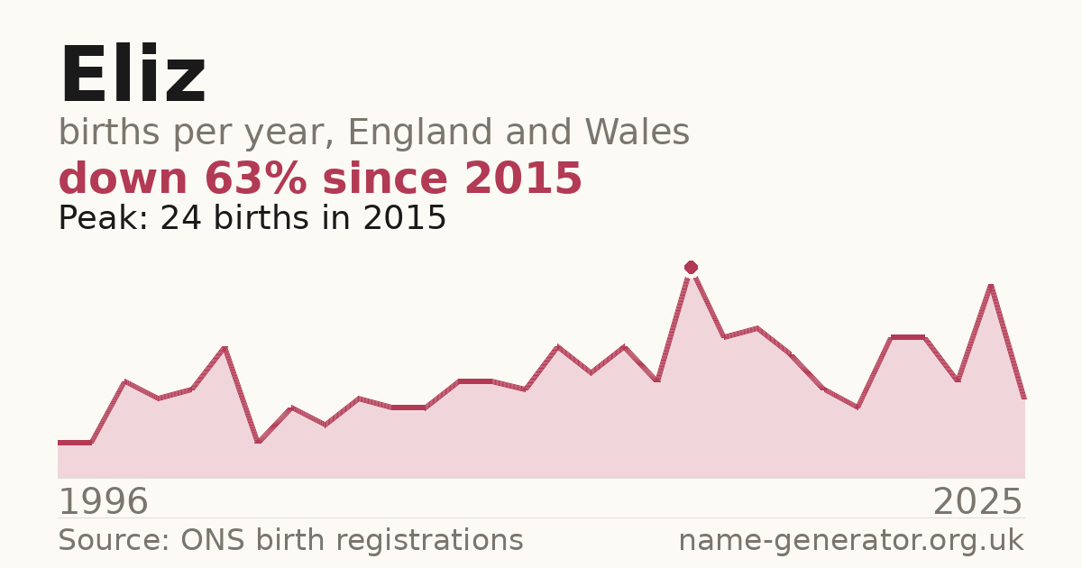 Chart: babies named Eliz per year in England and Wales, 1996 to 2025, peaking at about 24 in 2015