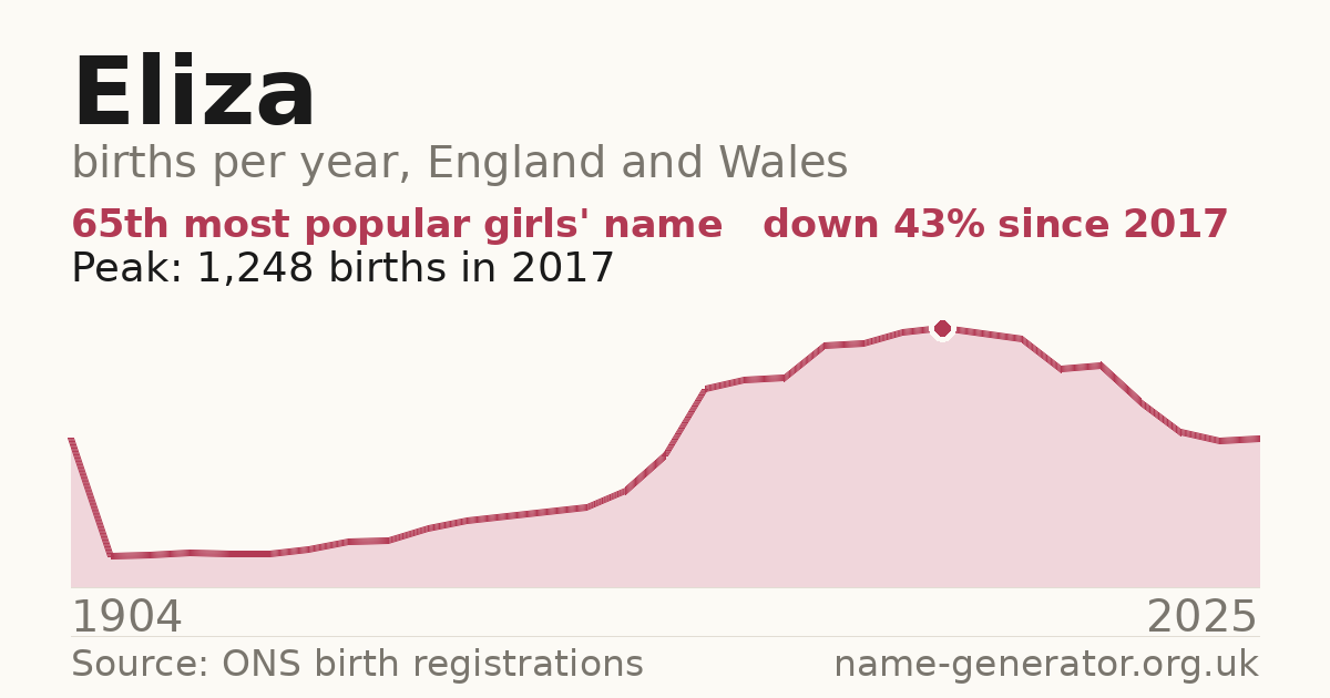 Chart: babies named Eliza per year in England and Wales, 1904 to 2025, peaking at about 1,248 in 2017