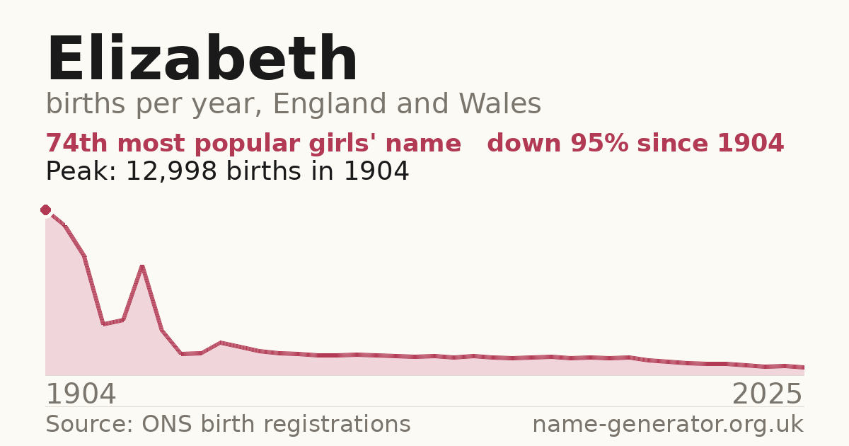 Chart: babies named Elizabeth per year in England and Wales, 1904 to 2025, peaking at about 12,998 in 1904