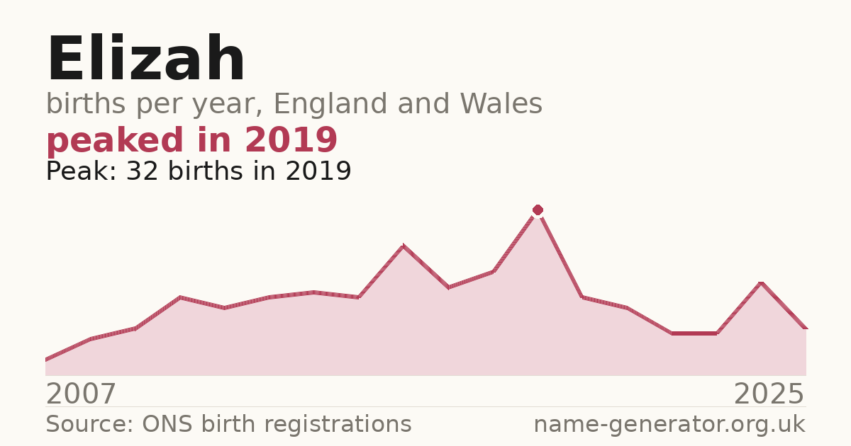Chart: babies named Elizah per year in England and Wales, 2007 to 2025, peaking at about 32 in 2019