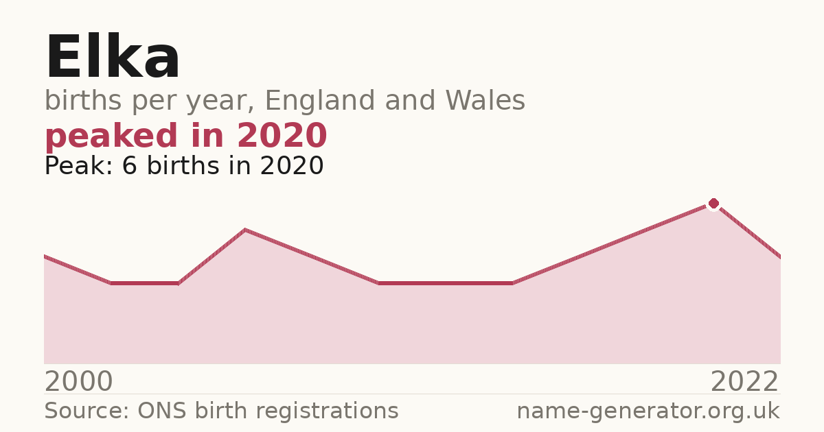 Chart: babies named Elka per year in England and Wales, 2000 to 2022, peaking at about 6 in 2020