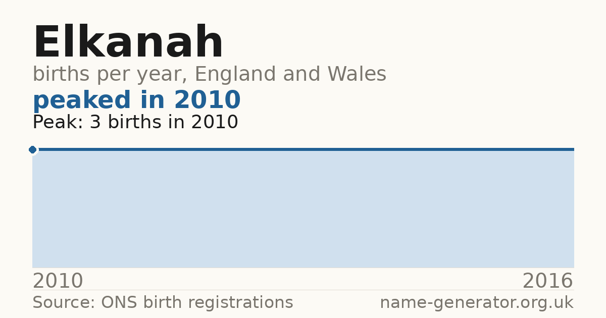 Chart: babies named Elkanah per year in England and Wales, 2010 to 2016, peaking at about 3 in 2010