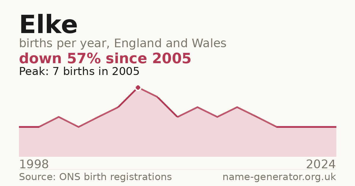 Chart: babies named Elke per year in England and Wales, 1998 to 2024, peaking at about 7 in 2005