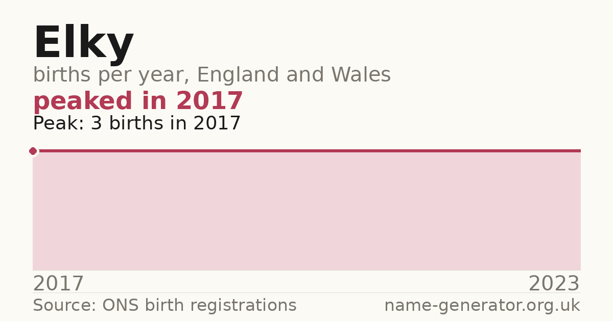 Chart: babies named Elky per year in England and Wales, 2017 to 2023, peaking at about 3 in 2017