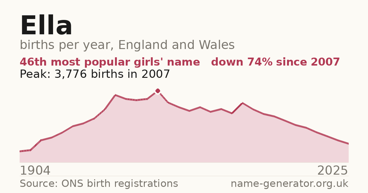 Chart: babies named Ella per year in England and Wales, 1904 to 2025, peaking at about 3,776 in 2007