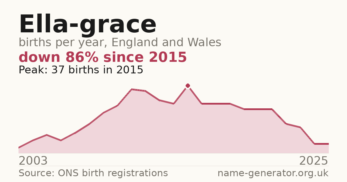 Chart: babies named Ella-Grace per year in England and Wales, 2003 to 2025, peaking at about 37 in 2015