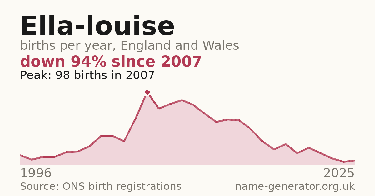 Chart: babies named Ella-Louise per year in England and Wales, 1996 to 2025, peaking at about 98 in 2007