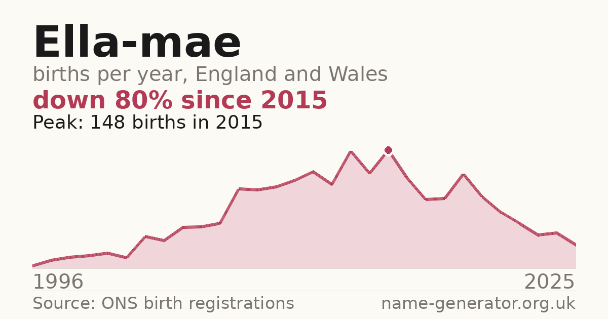 Chart: babies named Ella-Mae per year in England and Wales, 1996 to 2025, peaking at about 148 in 2015