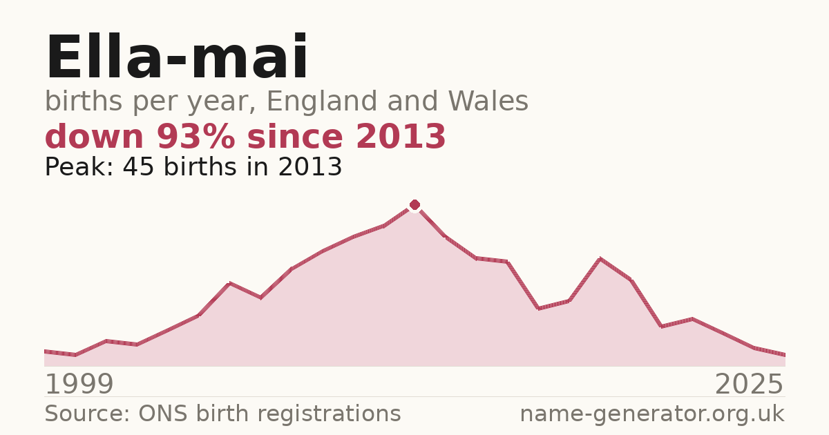 Chart: babies named Ella-Mai per year in England and Wales, 1999 to 2025, peaking at about 45 in 2013