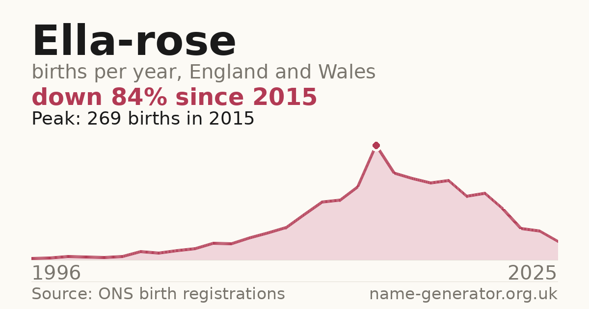 Chart: babies named Ella-Rose per year in England and Wales, 1996 to 2025, peaking at about 269 in 2015