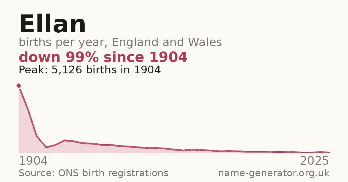 Chart: babies named Ellan per year in England and Wales, 1904 to 2025, peaking at about 5,126 in 1904