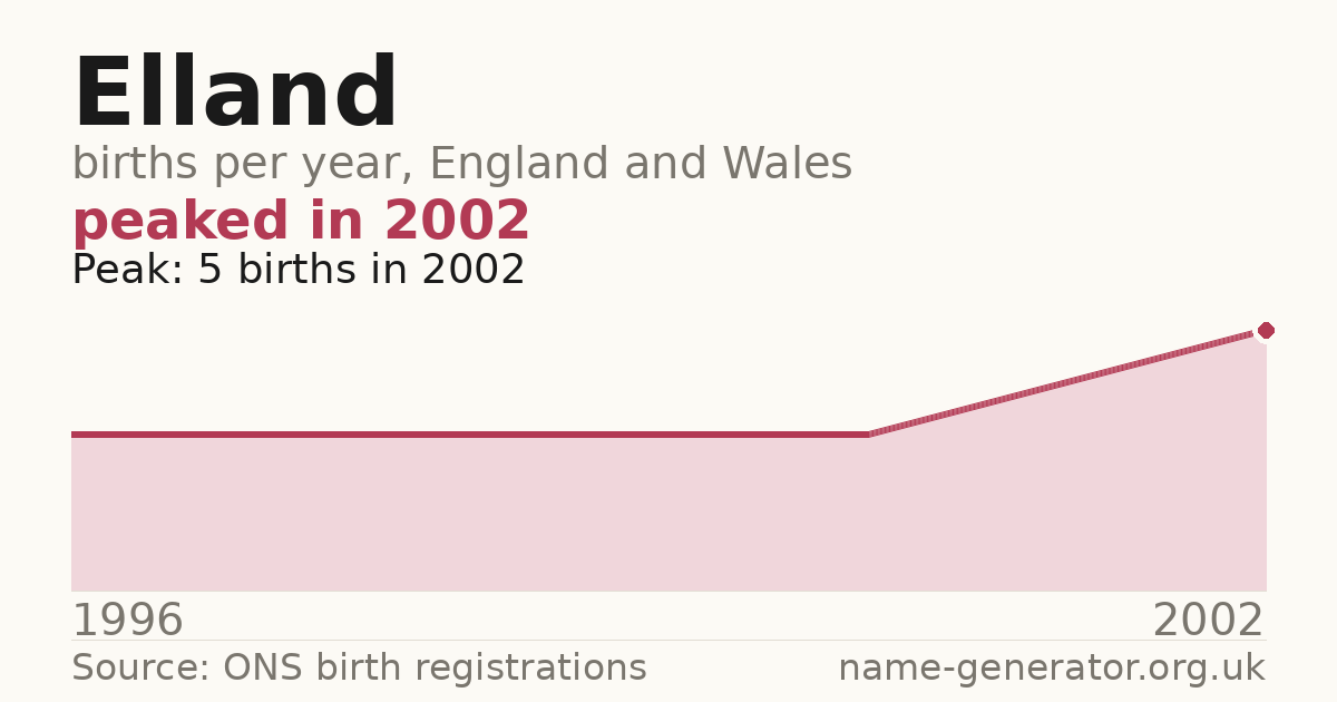 Chart: babies named Elland per year in England and Wales, 1996 to 2002, peaking at about 5 in 2002