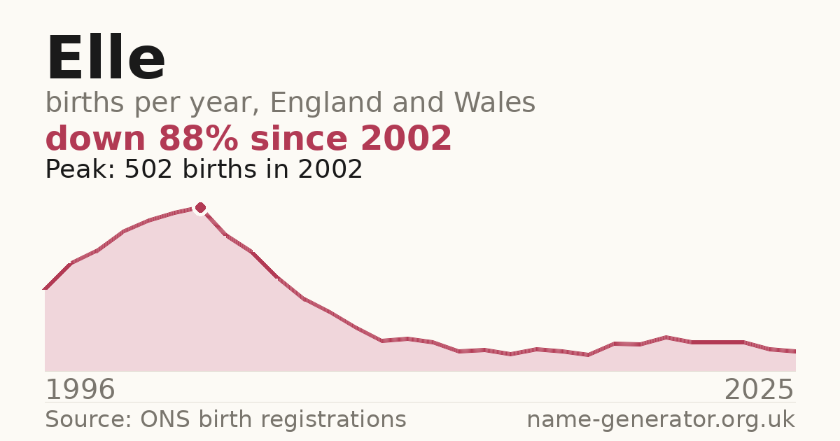 Chart: babies named Elle per year in England and Wales, 1904 to 2025, peaking at about 3,094 in 1998