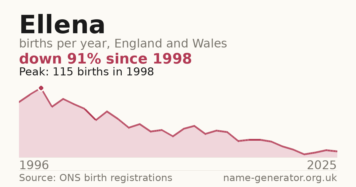 Chart: babies named Ellena per year in England and Wales, 1996 to 2025, peaking at about 115 in 1998