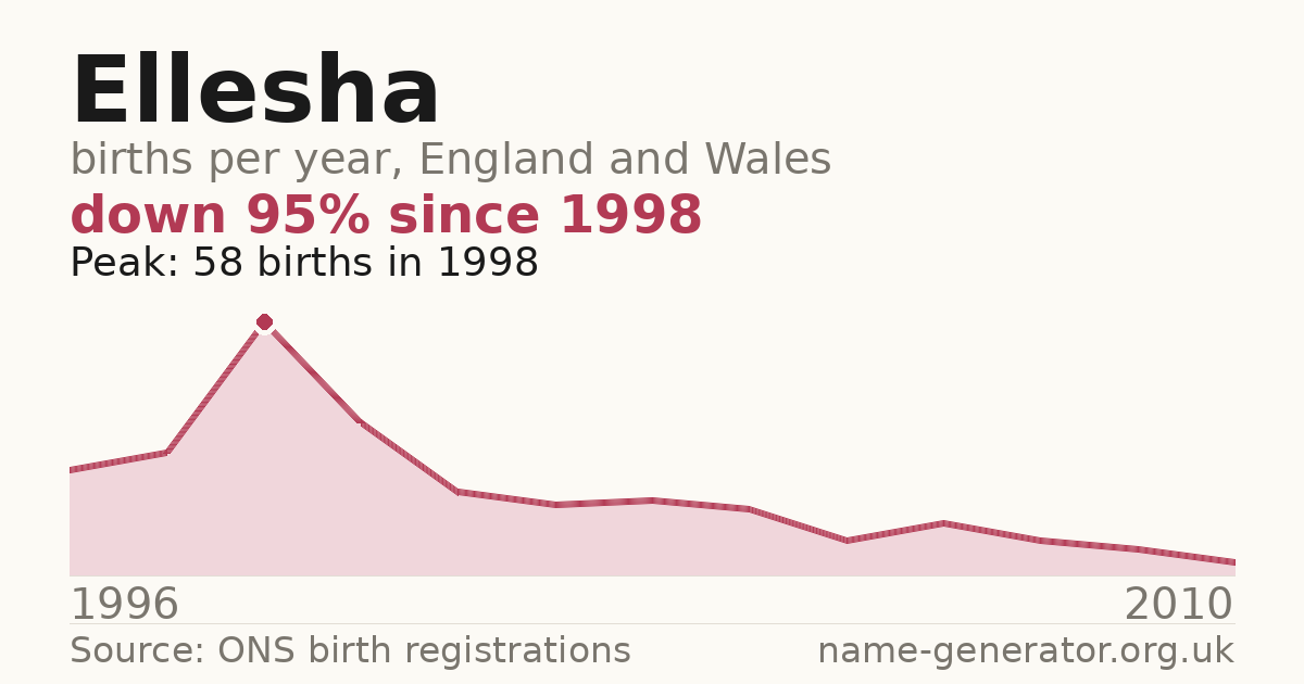 Chart: babies named Ellesha per year in England and Wales, 1996 to 2010, peaking at about 58 in 1998