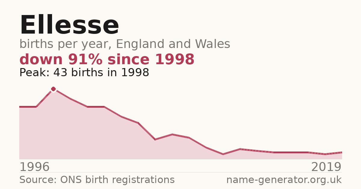Chart: babies named Ellesse per year in England and Wales, 1996 to 2019, peaking at about 43 in 1998