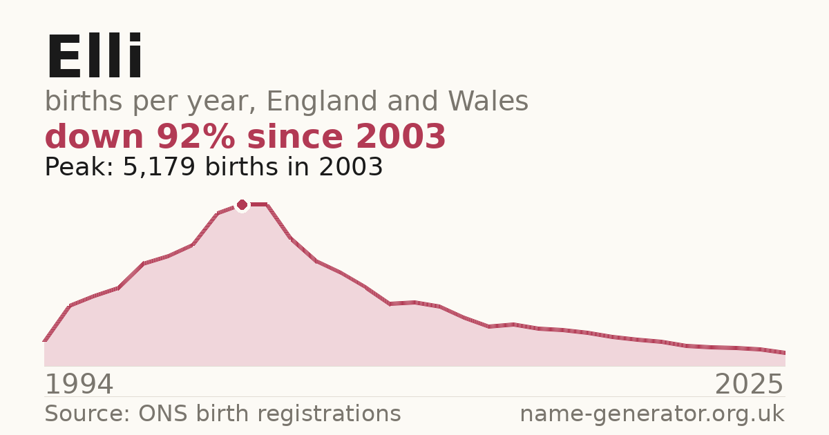 Chart: babies named Elli per year in England and Wales, 1904 to 2025, peaking at about 12,998 in 1904