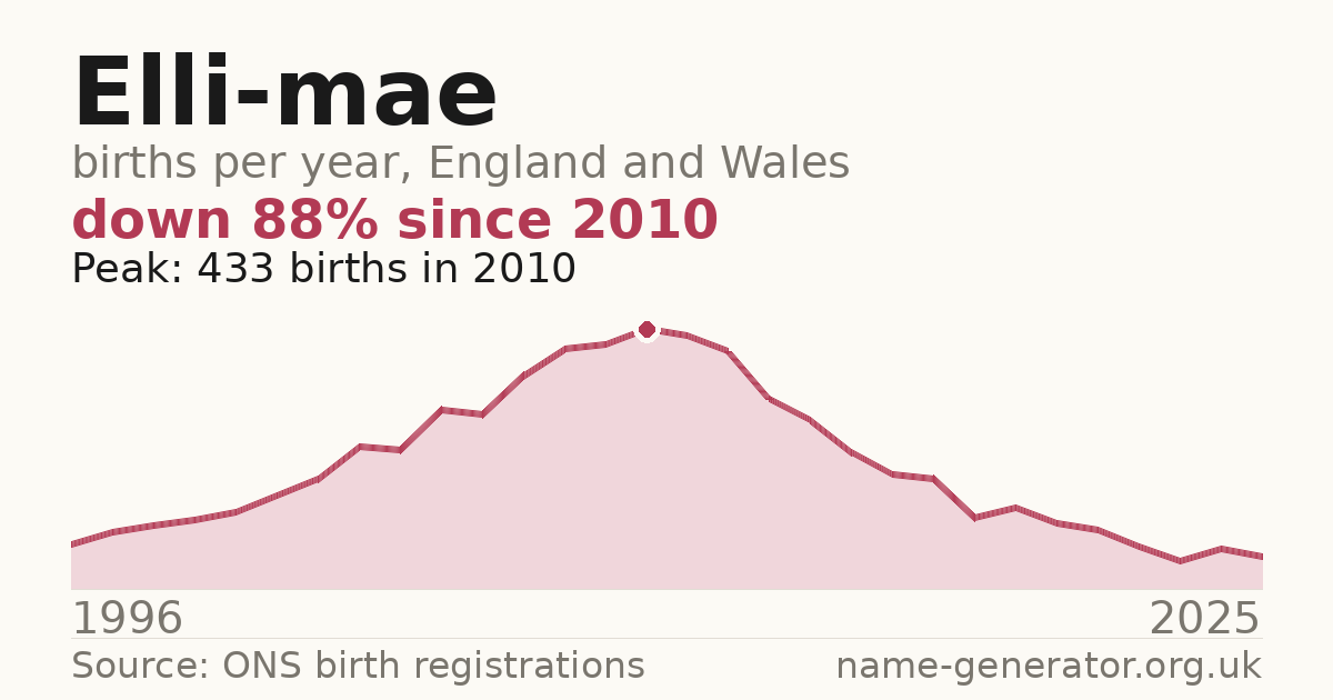 Chart: babies named Elli-Mae per year in England and Wales, 1996 to 2025, peaking at about 433 in 2010
