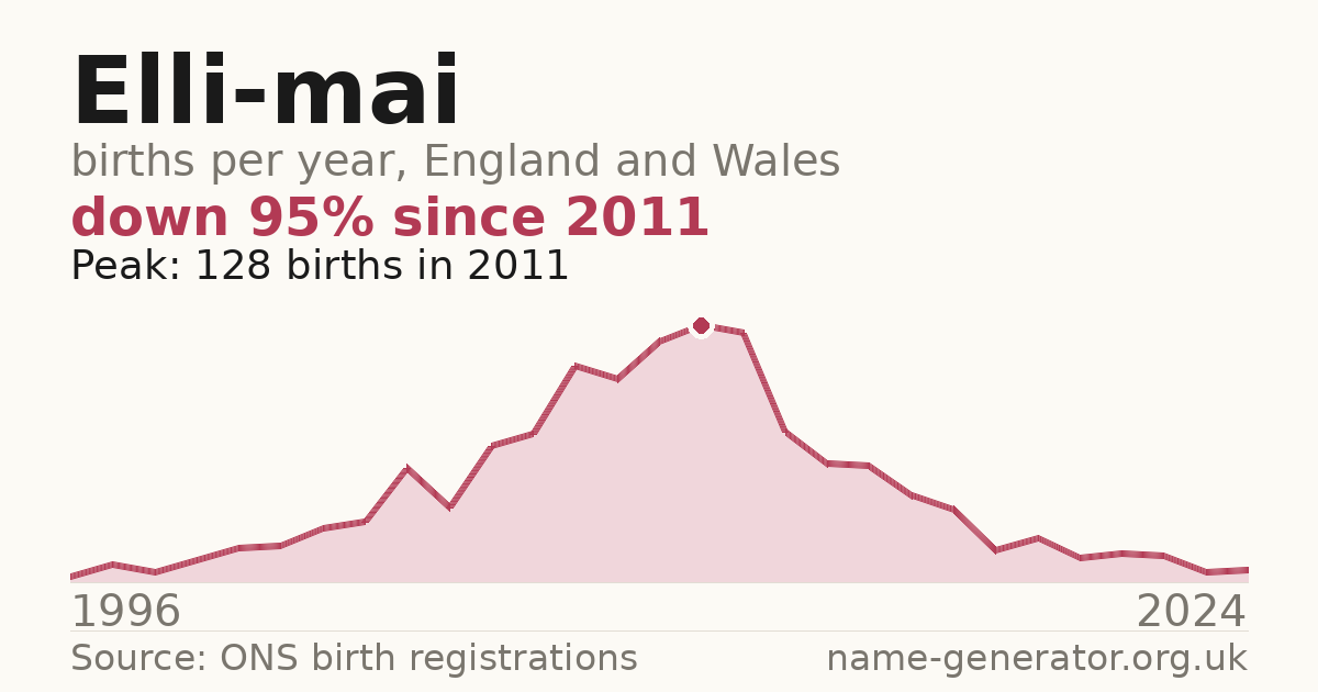 Chart: babies named Elli-Mai per year in England and Wales, 1996 to 2024, peaking at about 128 in 2011