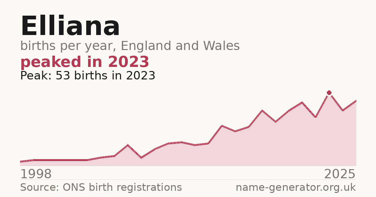Chart: babies named Elliana per year in England and Wales, 1998 to 2025, peaking at about 53 in 2023