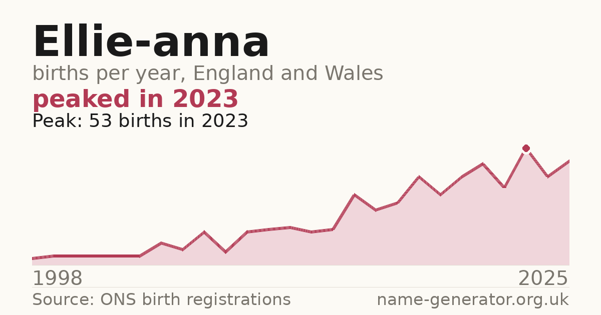 Chart: babies named Ellie-Anna per year in England and Wales, 1998 to 2025, peaking at about 53 in 2023