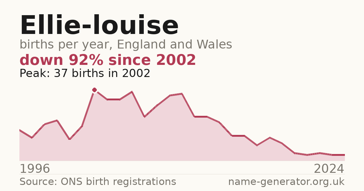 Chart: babies named Ellie-Louise per year in England and Wales, 1996 to 2024, peaking at about 37 in 2002