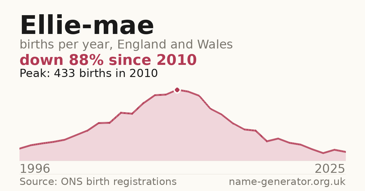 Chart: babies named Ellie-Mae per year in England and Wales, 1996 to 2025, peaking at about 433 in 2010