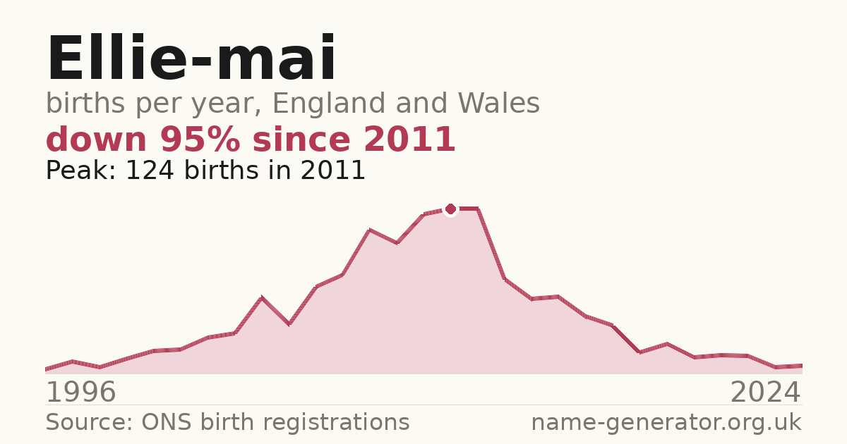 Chart: babies named Ellie-Mai per year in England and Wales, 1996 to 2024, peaking at about 124 in 2011