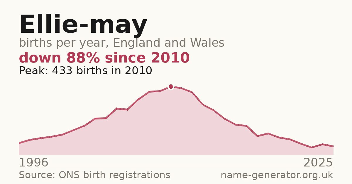 Chart: babies named Ellie-May per year in England and Wales, 1996 to 2025, peaking at about 433 in 2010