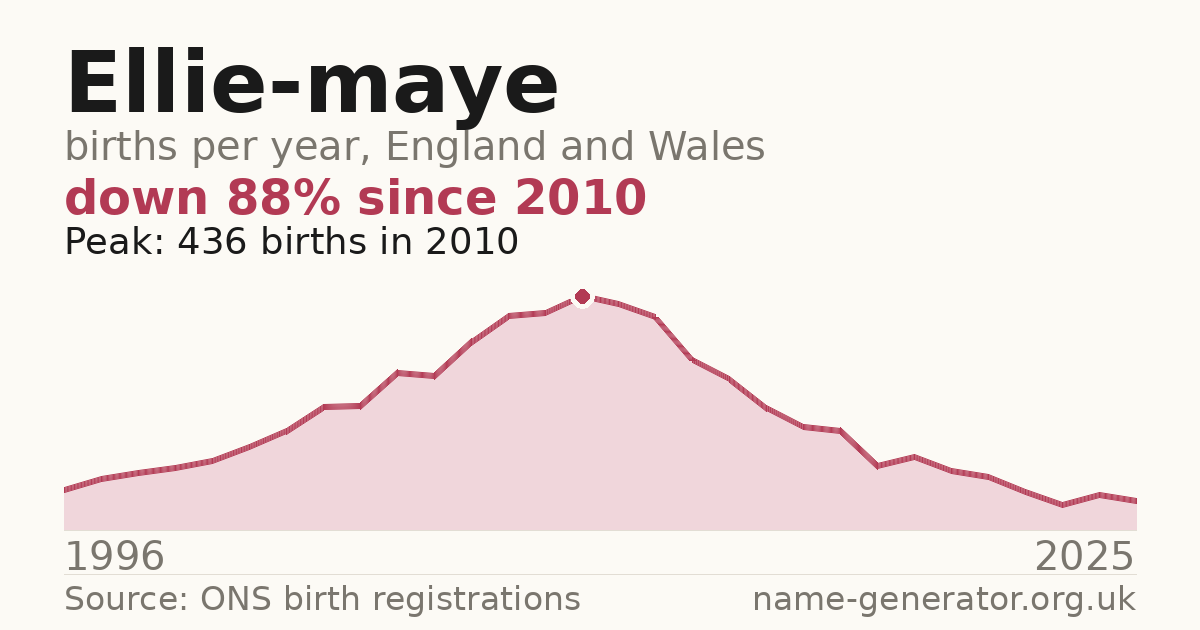 Chart: babies named Ellie-Maye per year in England and Wales, 1996 to 2025, peaking at about 436 in 2010