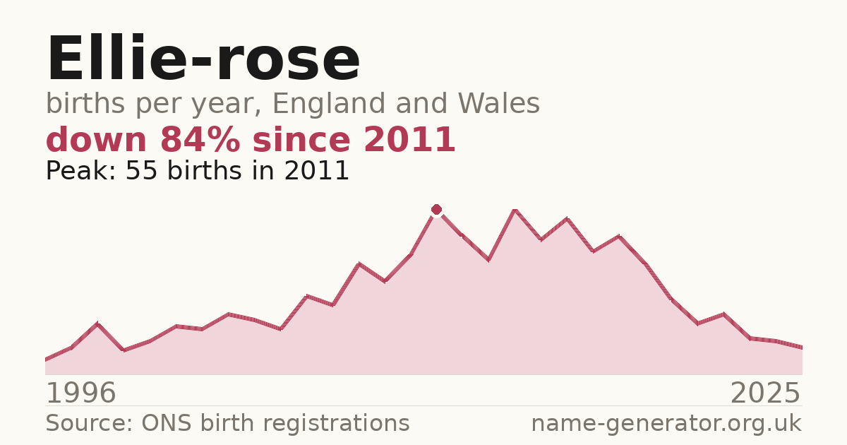 Chart: babies named Ellie-Rose per year in England and Wales, 1996 to 2025, peaking at about 55 in 2011