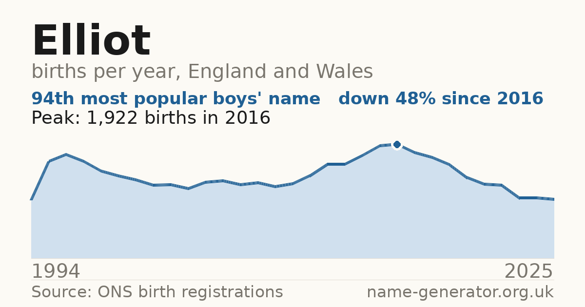 Chart: babies named Elliot per year in England and Wales, 1994 to 2025, peaking at about 1,922 in 2016