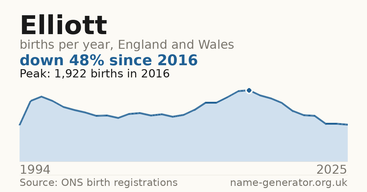 Chart: babies named Elliott per year in England and Wales, 1994 to 2025, peaking at about 1,922 in 2016