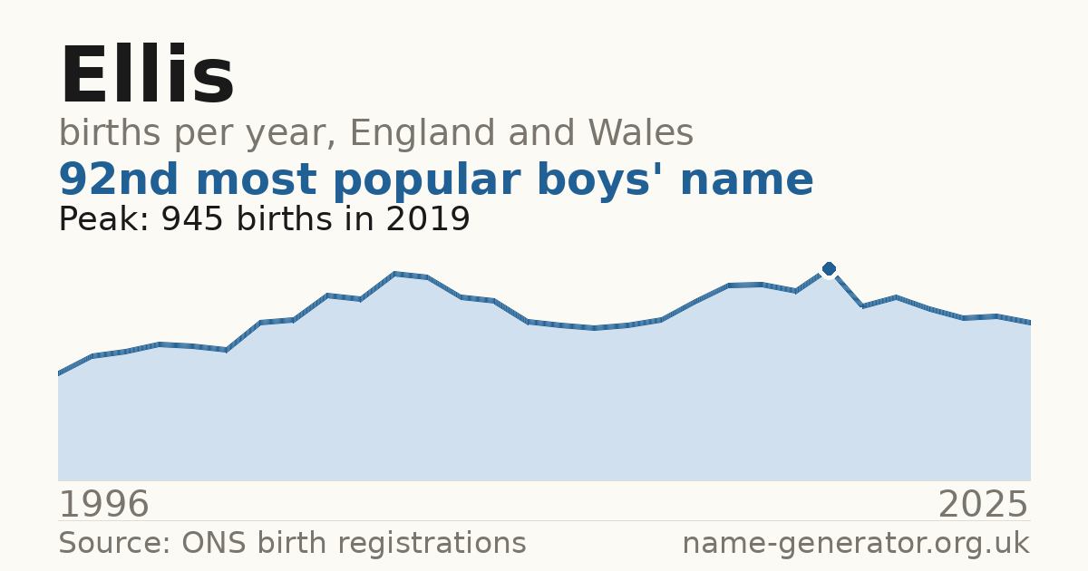 Chart: babies named Ellis per year in England and Wales, 1996 to 2025, peaking at about 945 in 2019