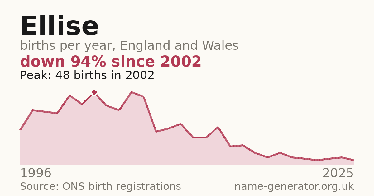 Chart: babies named Ellise per year in England and Wales, 1996 to 2025, peaking at about 48 in 2002