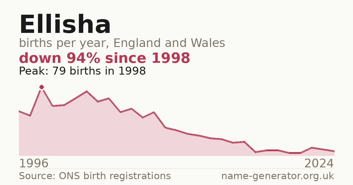 Chart: babies named Ellisha per year in England and Wales, 1996 to 2024, peaking at about 79 in 1998