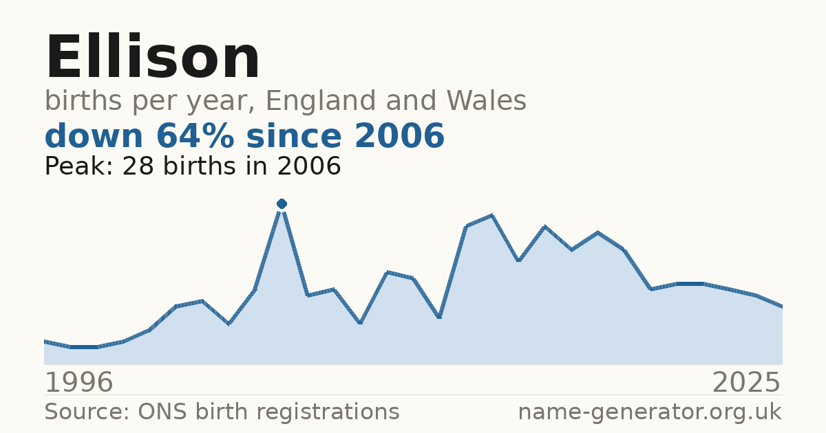 Chart: babies named Ellison per year in England and Wales, 1996 to 2025, peaking at about 28 in 2006