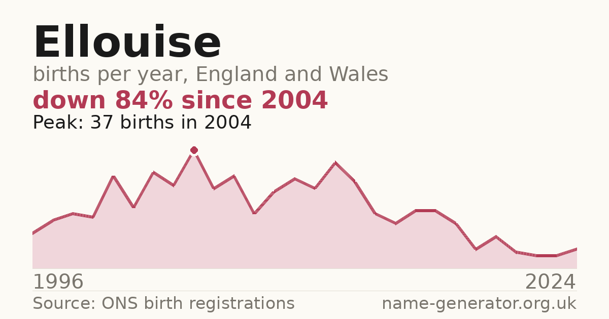 Chart: babies named Ellouise per year in England and Wales, 1996 to 2024, peaking at about 37 in 2004