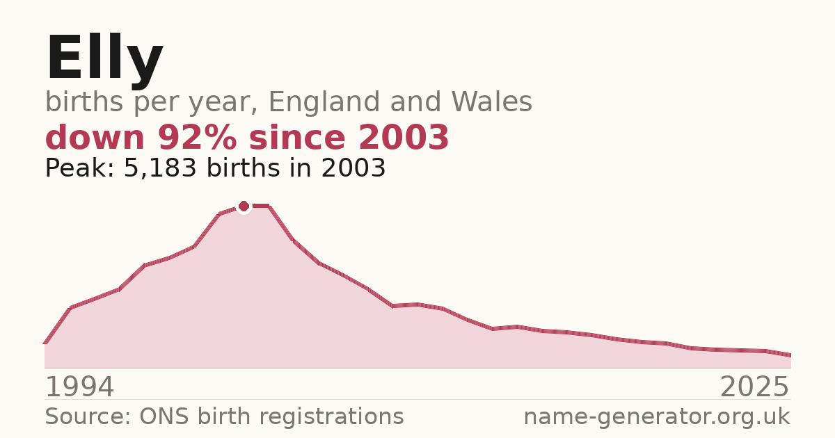 Chart: babies named Elly per year in England and Wales, 1994 to 2025, peaking at about 5,183 in 2003