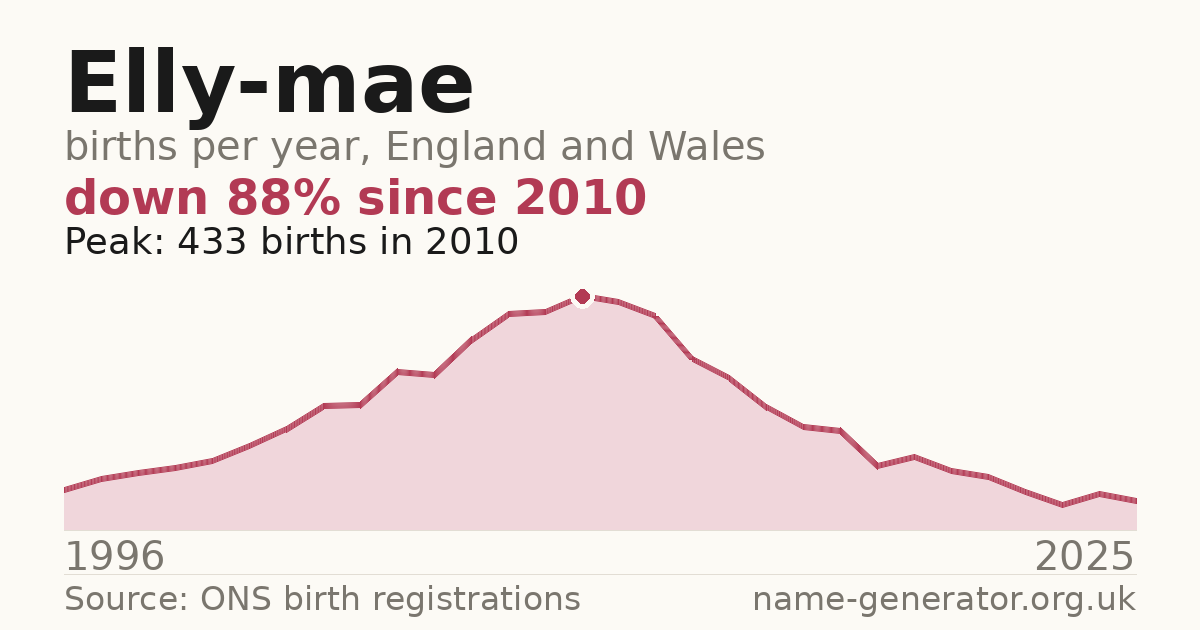 Chart: babies named Elly-Mae per year in England and Wales, 1996 to 2025, peaking at about 433 in 2010